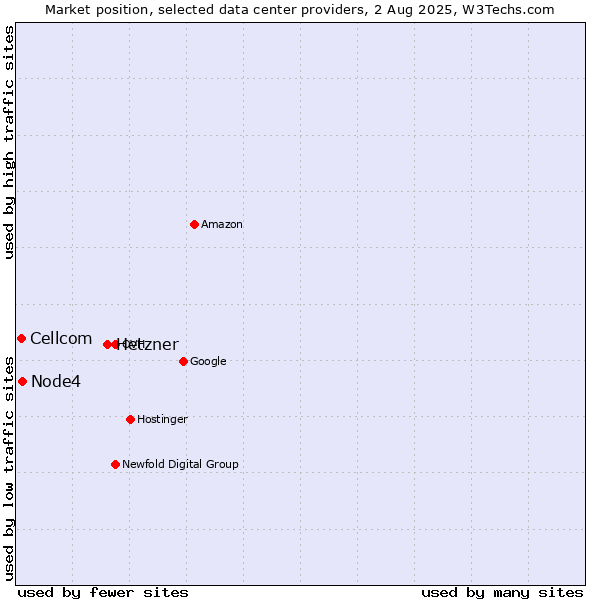 Market position of Hetzner vs. Node4 vs. Cellcom