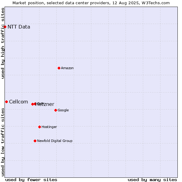 Market position of Hetzner vs. Cellcom vs. NTT Data