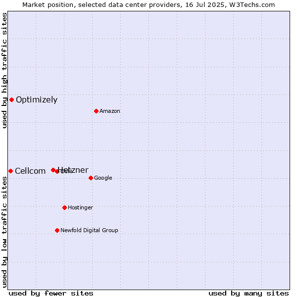 Market position of Hetzner vs. Optimizely vs. Cellcom