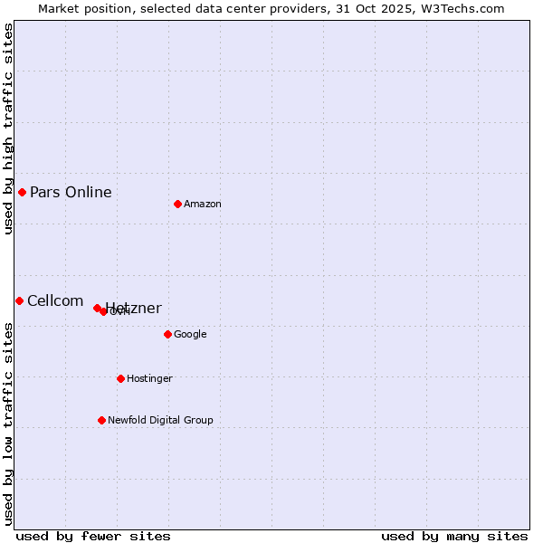 Market position of Hetzner vs. Pars Online vs. Cellcom