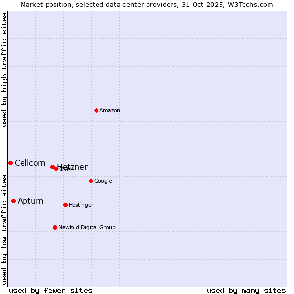 Market position of Hetzner vs. Aptum vs. Cellcom