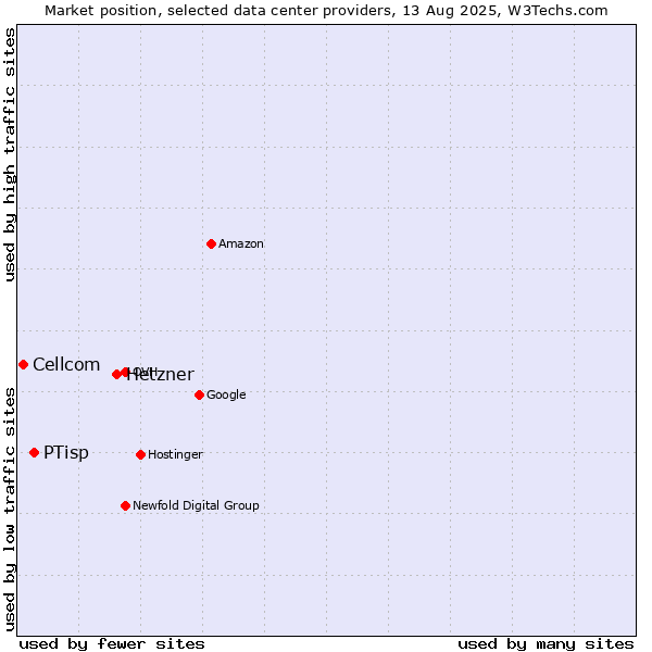 Market position of Hetzner vs. PTisp vs. Cellcom