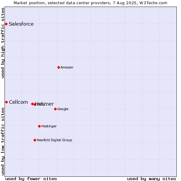 Market position of Hetzner vs. Cellcom vs. Salesforce