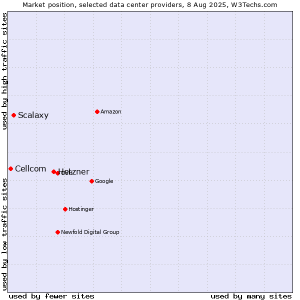 Market position of Hetzner vs. Scalaxy vs. Cellcom