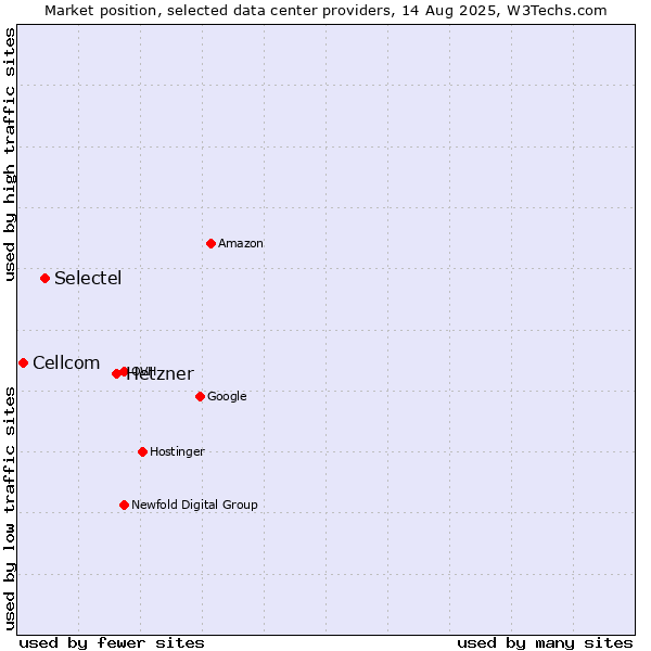 Market position of Hetzner vs. Selectel vs. Cellcom