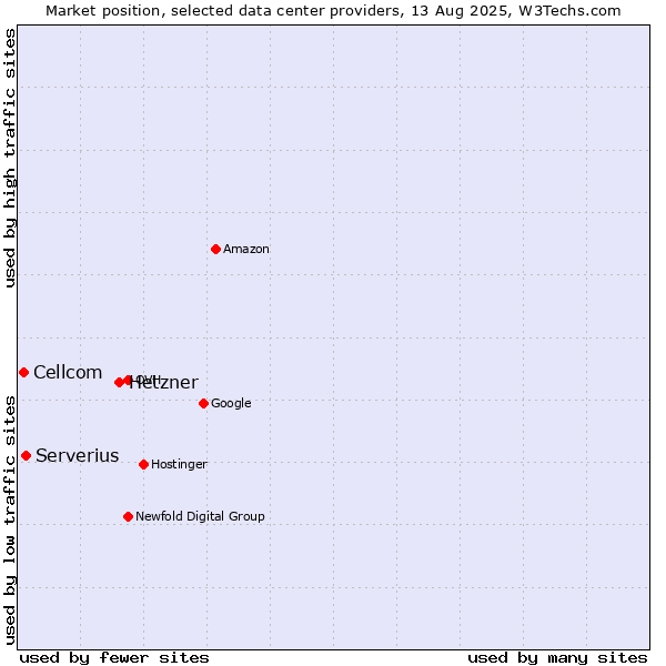 Market position of Hetzner vs. Serverius vs. Cellcom