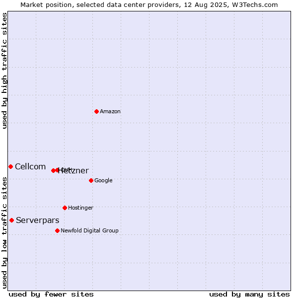 Market position of Hetzner vs. Serverpars vs. Cellcom