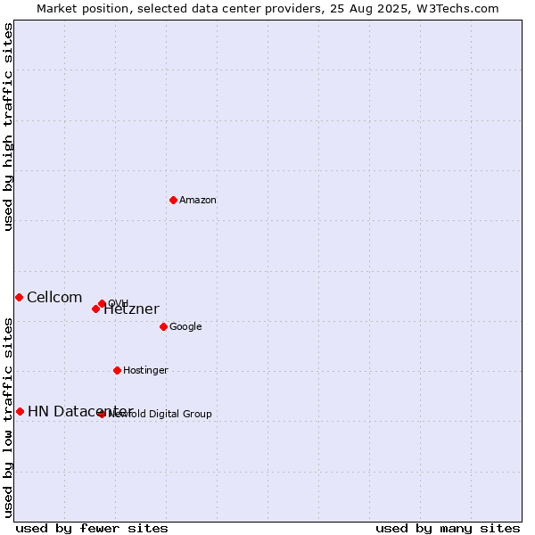 Market position of Hetzner vs. HN Datacenter vs. Cellcom