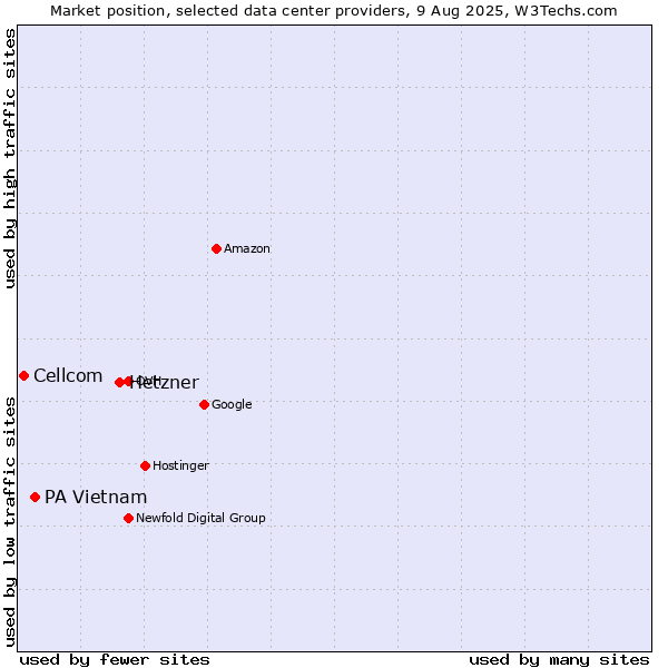 Market position of Hetzner vs. PA Vietnam vs. Cellcom