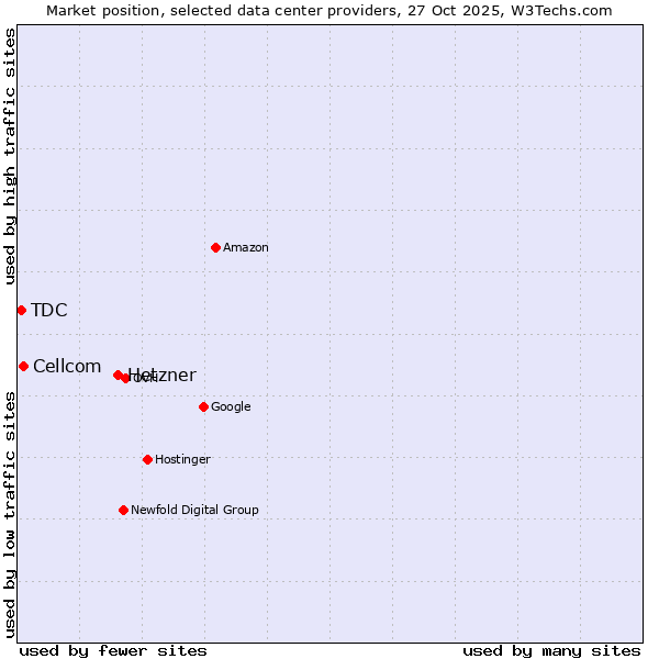 Market position of Hetzner vs. Cellcom vs. TDC