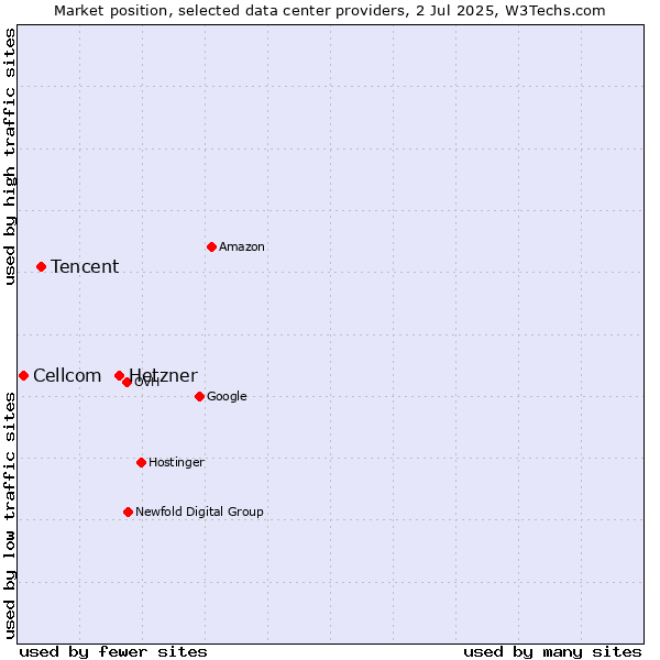 Market position of Hetzner vs. Tencent vs. Cellcom