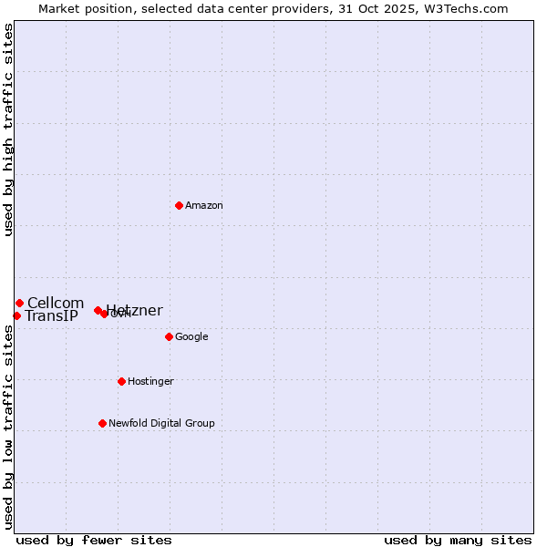 Market position of Hetzner vs. Cellcom vs. TransIP