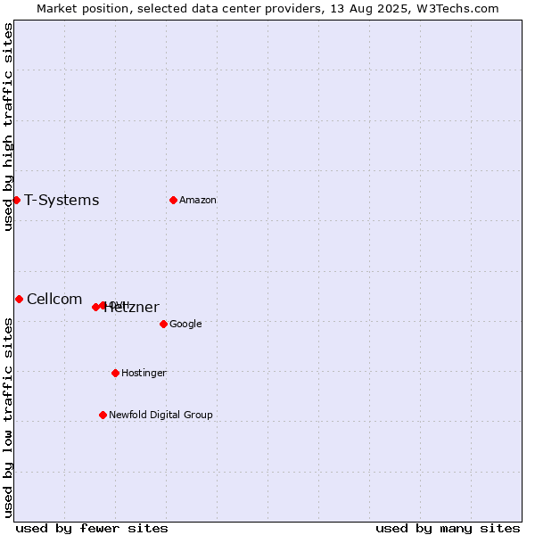 Market position of Hetzner vs. Cellcom vs. T-Systems