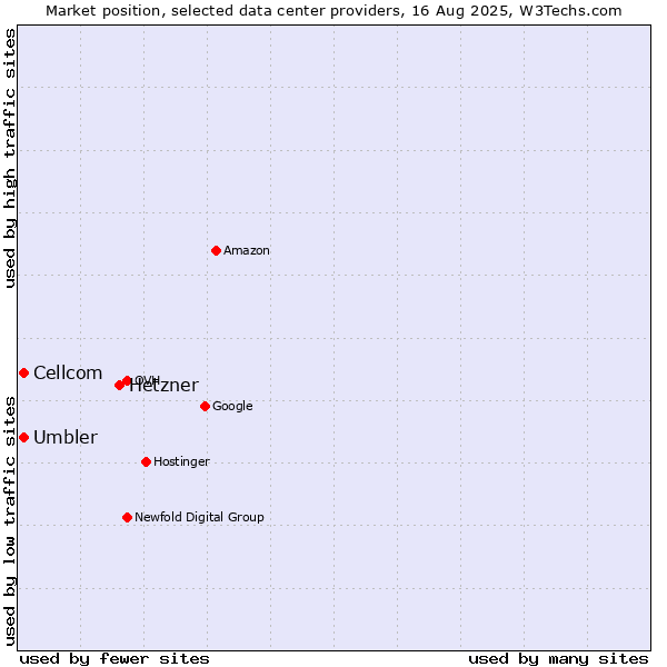 Market position of Hetzner vs. Cellcom vs. Umbler