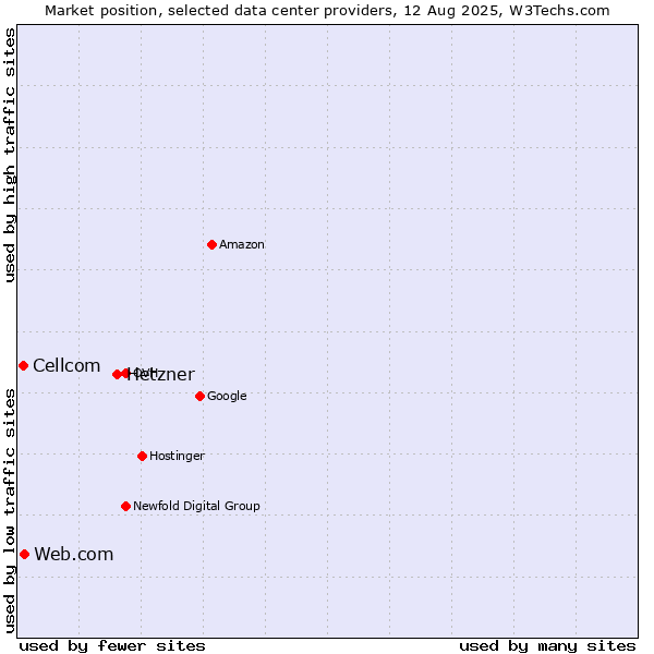Market position of Hetzner vs. Web.com vs. Cellcom