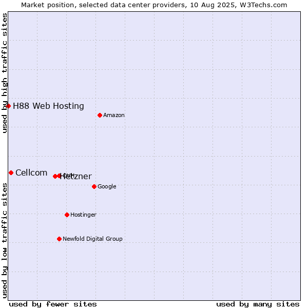 Market position of Hetzner vs. Cellcom vs. H88 Web Hosting