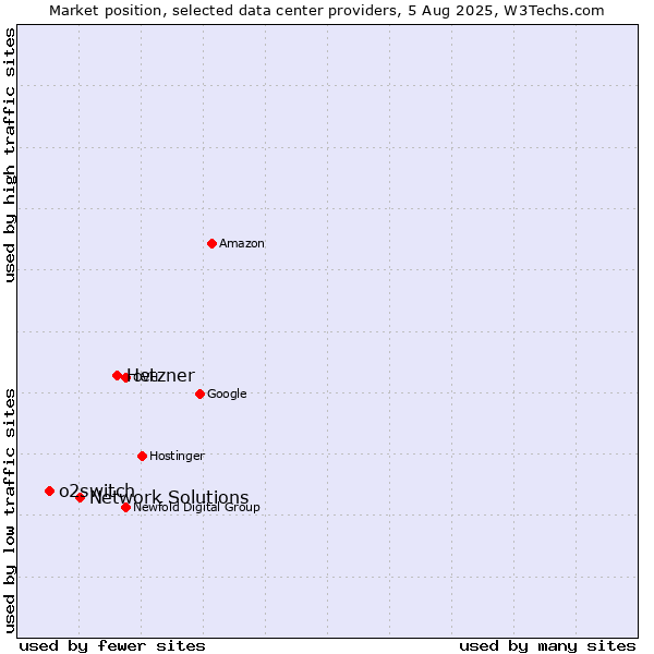 Market position of Hetzner vs. Network Solutions vs. o2switch