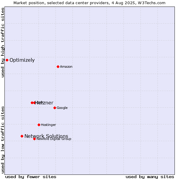 Market position of Hetzner vs. Network Solutions vs. Optimizely