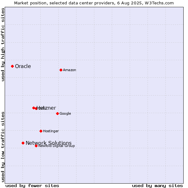 Market position of Hetzner vs. Network Solutions vs. Oracle