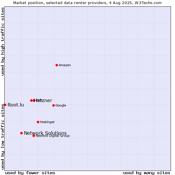 Market position of Hetzner vs. Network Solutions vs. Root.lu