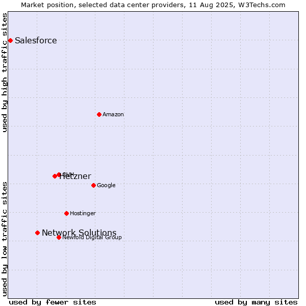 Market position of Hetzner vs. Network Solutions vs. Salesforce
