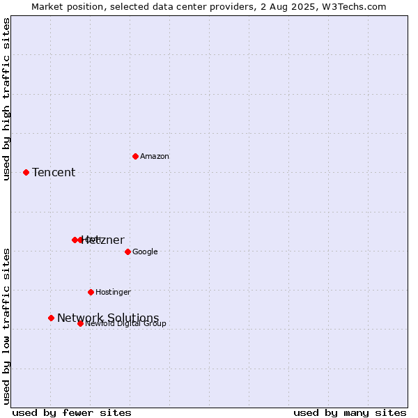 Market position of Hetzner vs. Network Solutions vs. Tencent