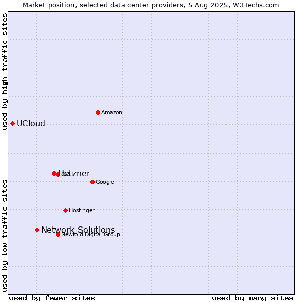 Market position of Hetzner vs. Network Solutions vs. UCloud