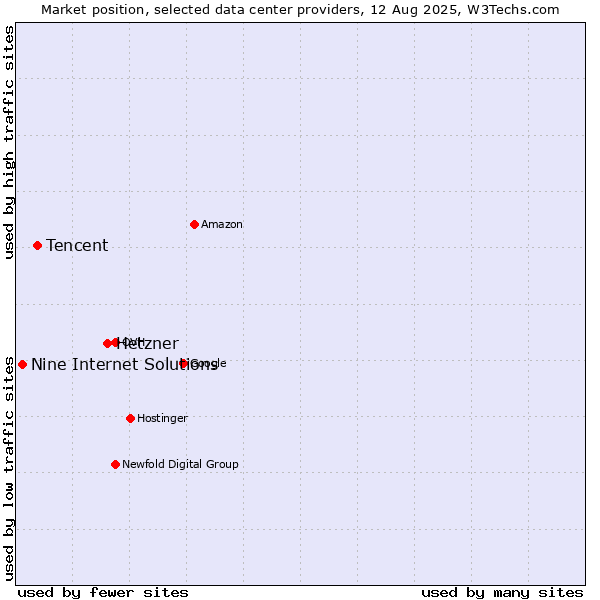 Market position of Hetzner vs. Tencent vs. Nine Internet Solutions