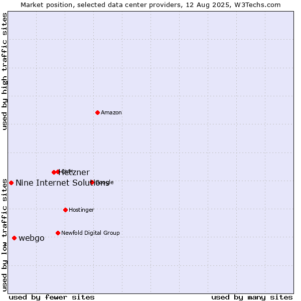 Market position of Hetzner vs. webgo vs. Nine Internet Solutions