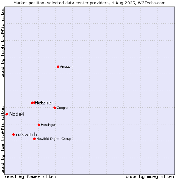 Market position of Hetzner vs. o2switch vs. Node4