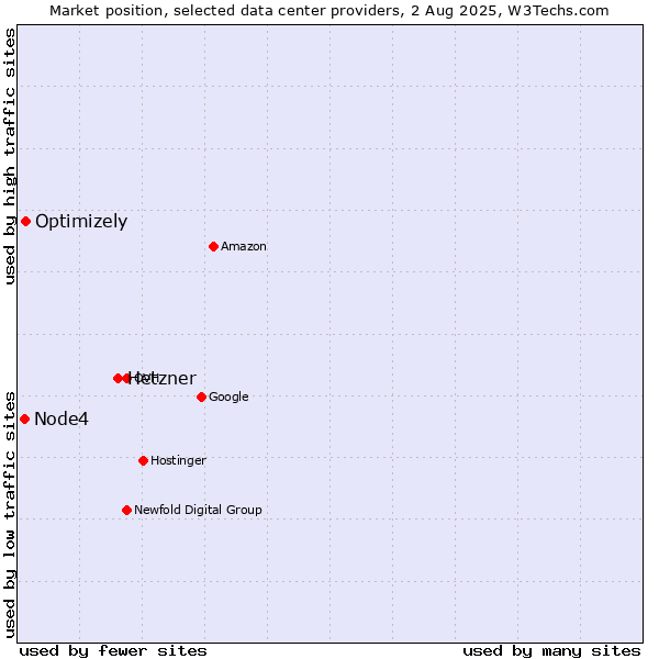 Market position of Hetzner vs. Optimizely vs. Node4