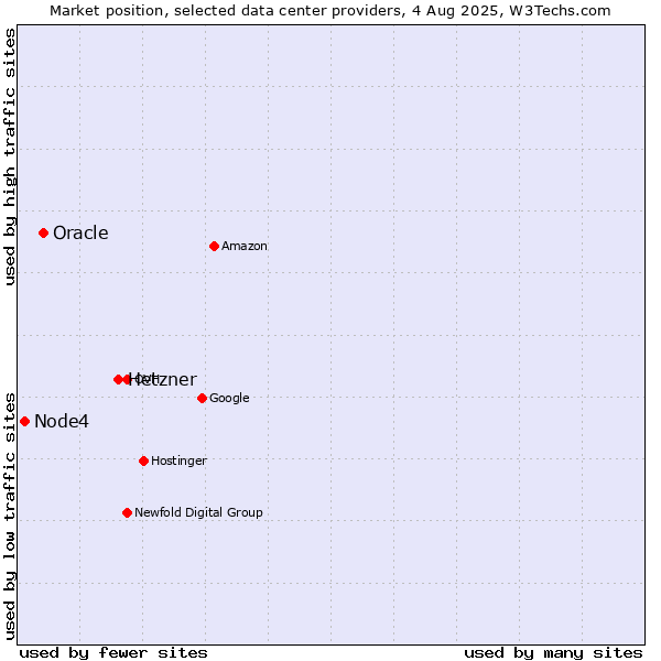 Market position of Hetzner vs. Oracle vs. Node4