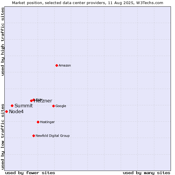 Market position of Hetzner vs. Summit vs. Node4