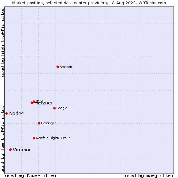 Market position of Hetzner vs. Vimexx vs. Node4