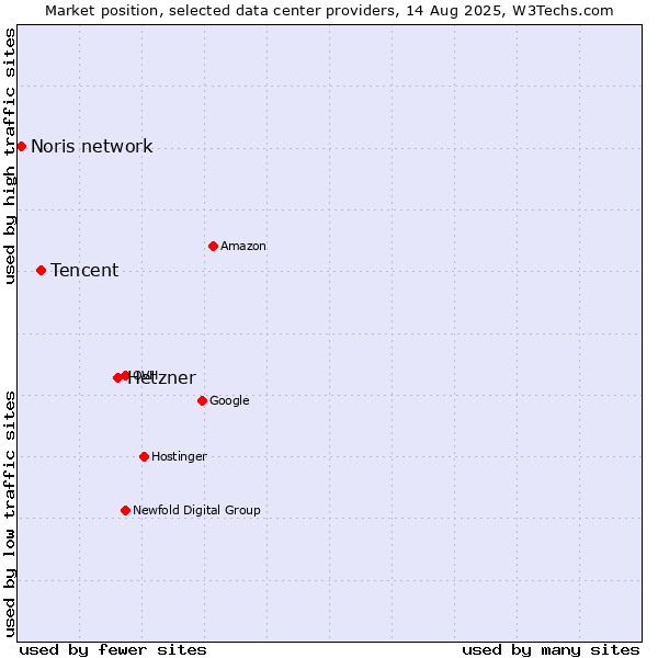 Market position of Hetzner vs. Tencent vs. Noris network