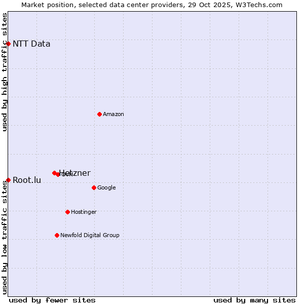 Market position of Hetzner vs. Root.lu vs. NTT Data