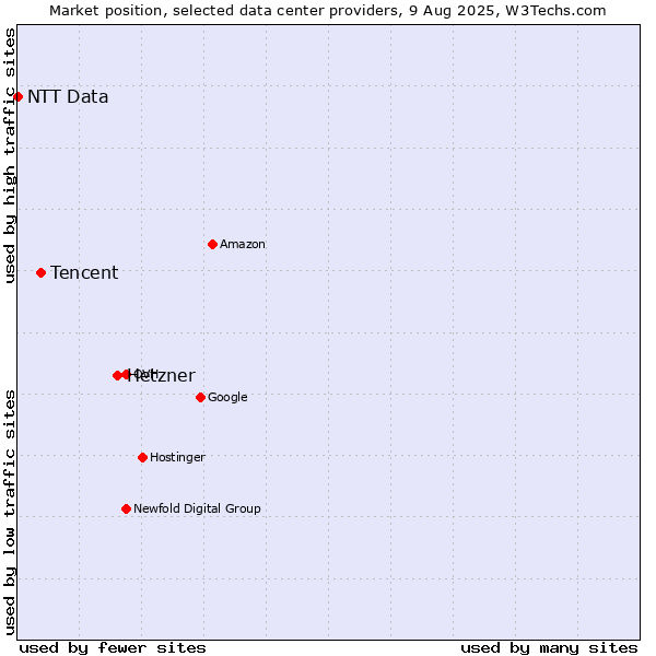 Market position of Hetzner vs. Tencent vs. NTT Data