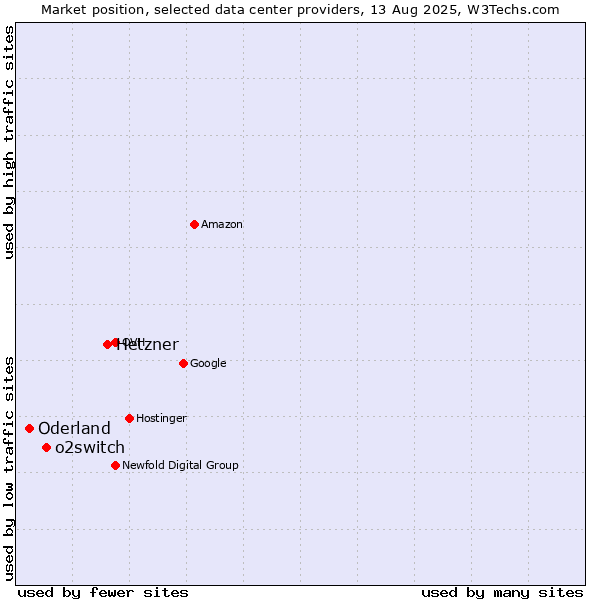 Market position of Hetzner vs. o2switch vs. Oderland