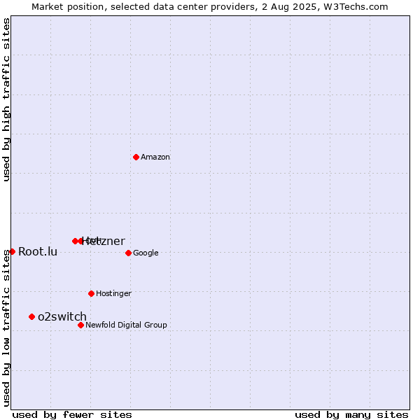Market position of Hetzner vs. o2switch vs. Root.lu