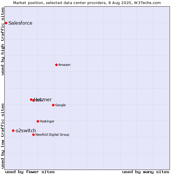 Market position of Hetzner vs. o2switch vs. Salesforce