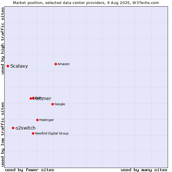 Market position of Hetzner vs. o2switch vs. Scalaxy