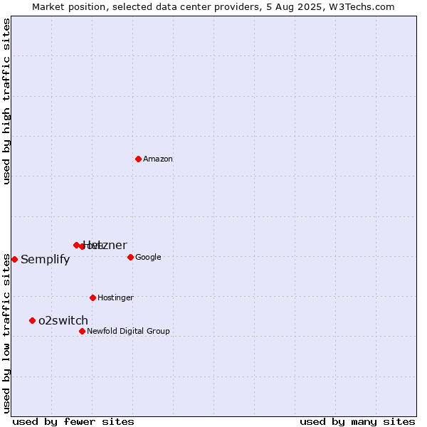 Market position of Hetzner vs. o2switch vs. Semplify