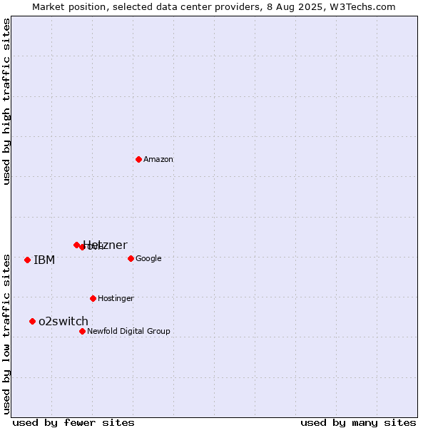 Market position of Hetzner vs. o2switch vs. IBM