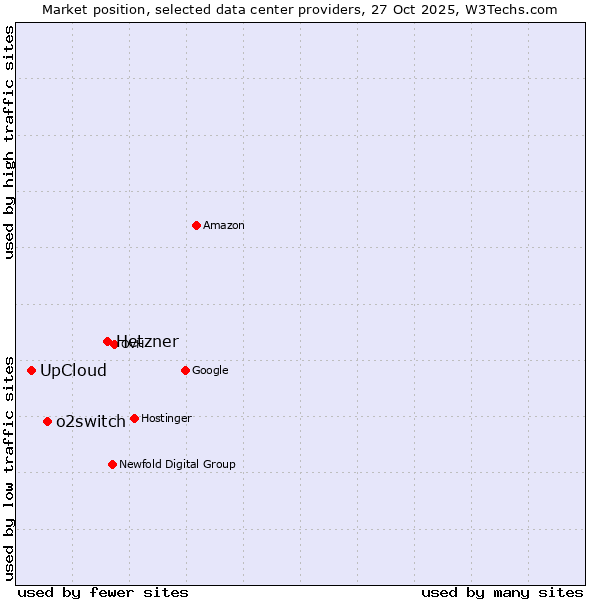 Market position of Hetzner vs. o2switch vs. UpCloud