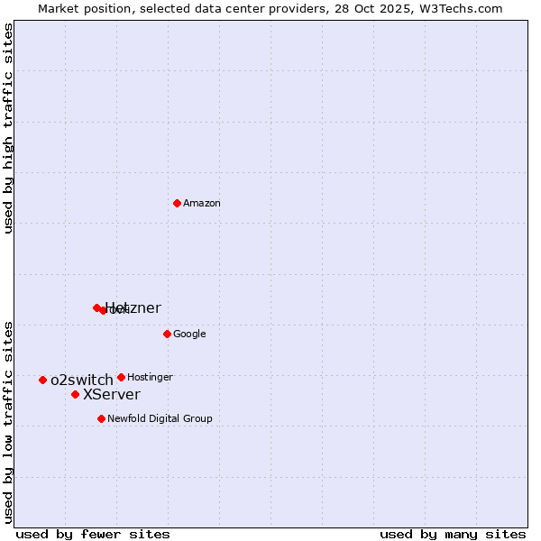 Market position of Hetzner vs. XServer vs. o2switch