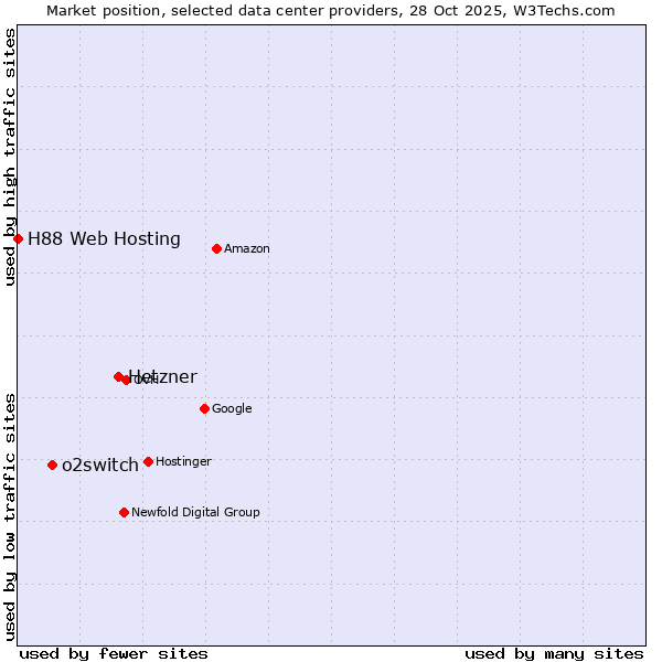 Market position of Hetzner vs. o2switch vs. H88 Web Hosting