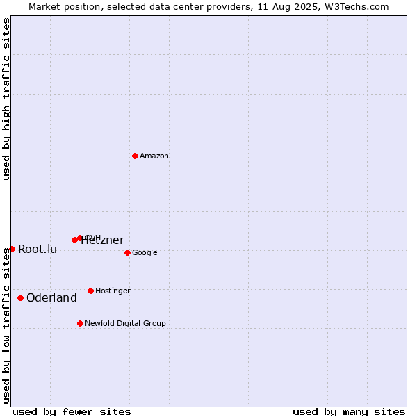 Market position of Hetzner vs. Oderland vs. Root.lu