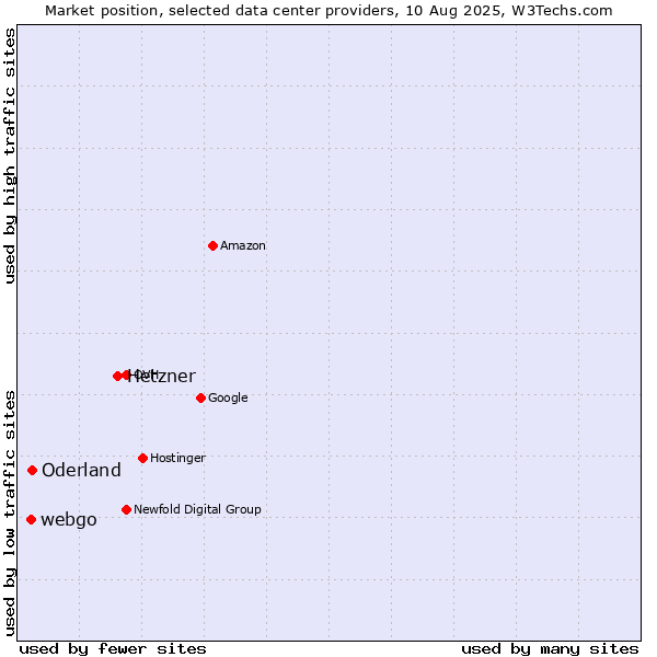 Market position of Hetzner vs. Oderland vs. webgo