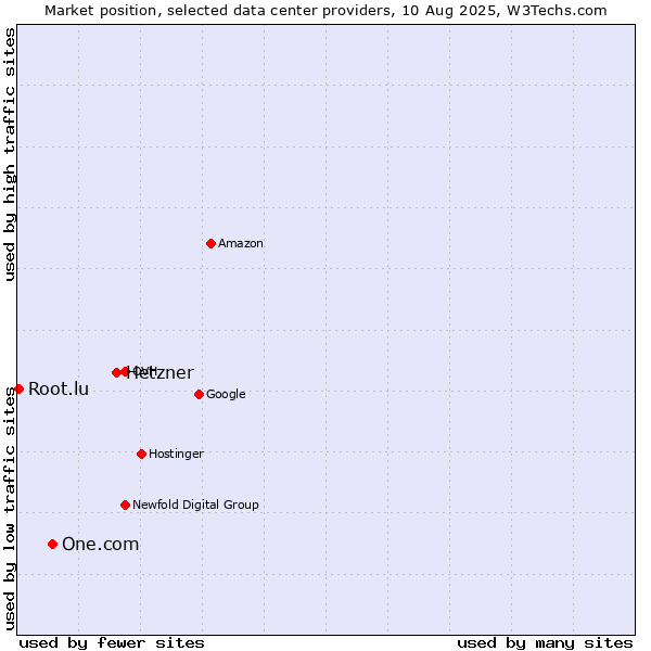 Market position of Hetzner vs. One.com vs. Root.lu