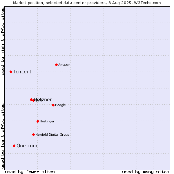 Market position of Hetzner vs. One.com vs. Tencent